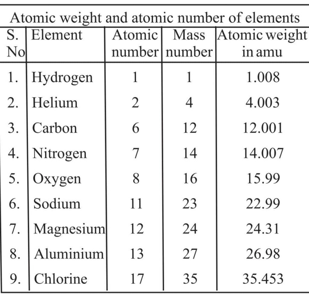 Atomic Weight Definition Units Table Examsector