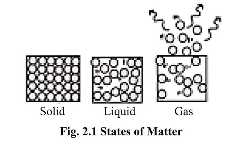 Matter | Definition, Characteristics, Types, States, Examples, & Facts ...