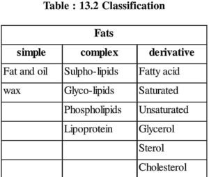 What are Fats - Types of Fats, Sources and its Benefits