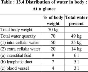 Water | Definition, Sources and Functions of Water