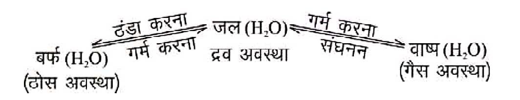 Physical and chemical change in Hindi