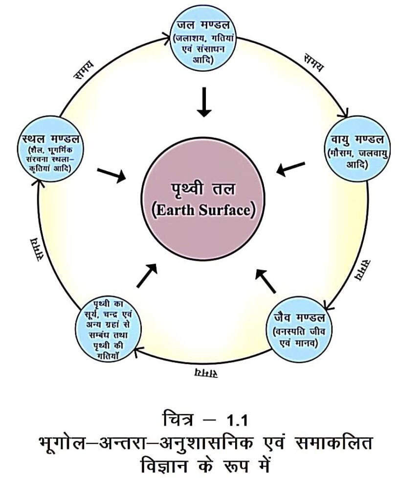 भूगोल क्‍या हैं ?, परिभाषा, शाखाएं और महत्‍व