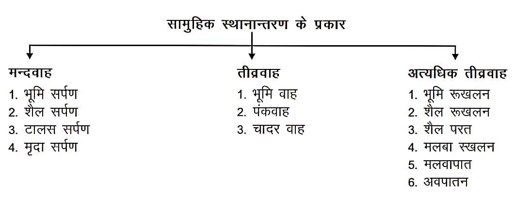 Cycle of Erosion in Hindi