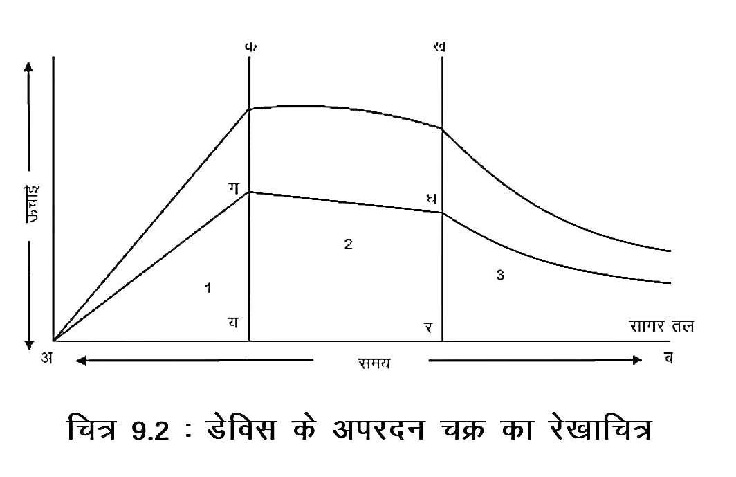 Cycle of Erosion in Hindi