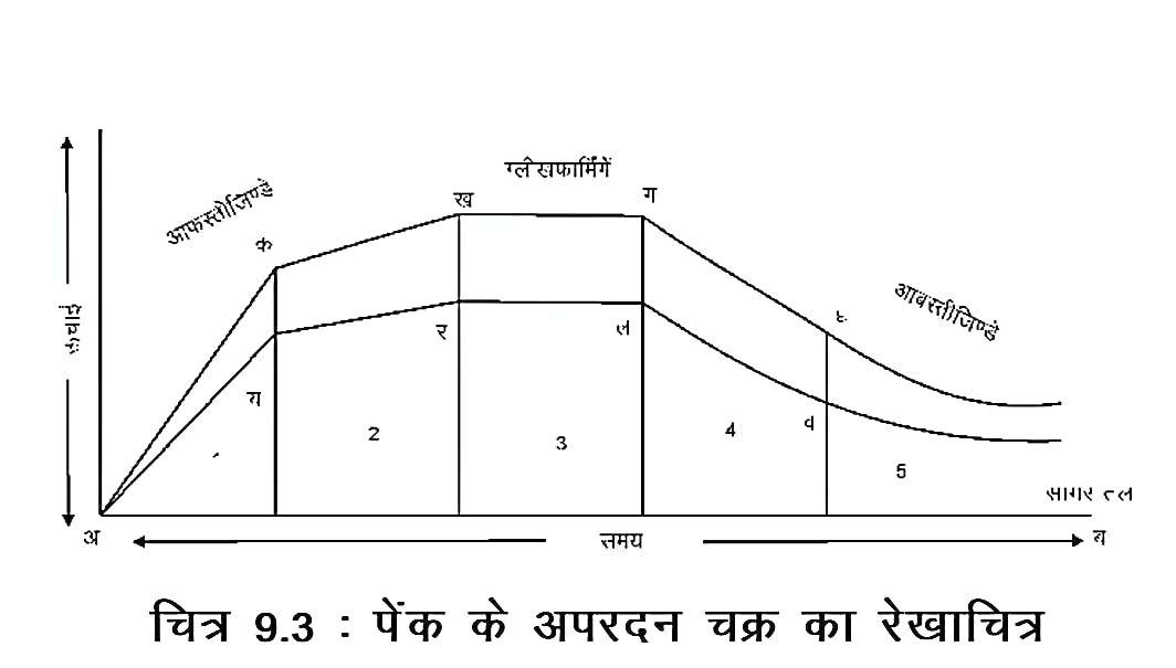 Cycle of Erosion in Hindi