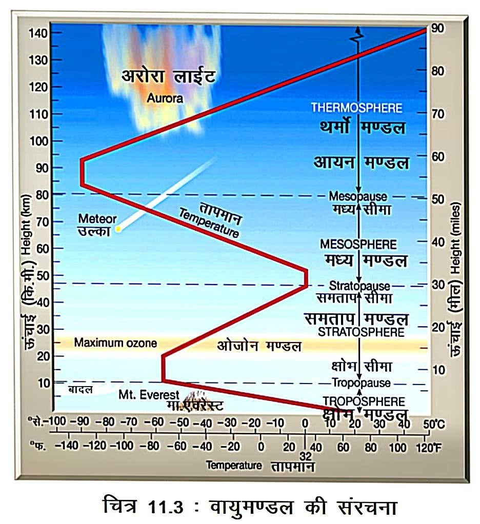 वायुमंडल की संरचना (Structure of Atmosphere)