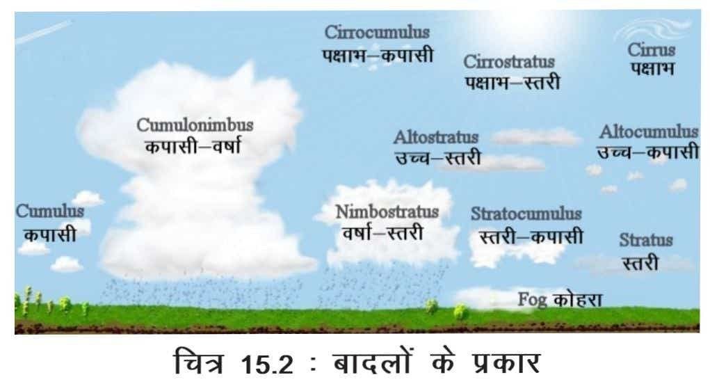Clouds In Hindi
