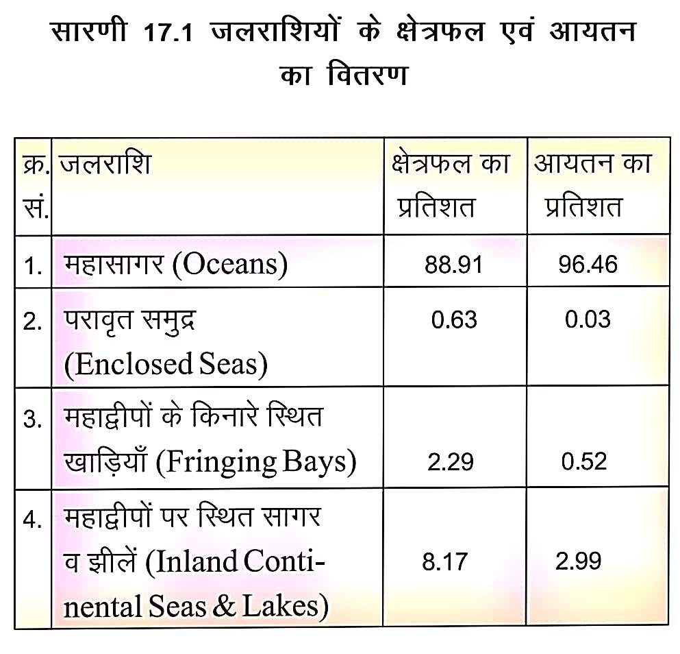 Water Bodies and Types of Water bodies in Hindi