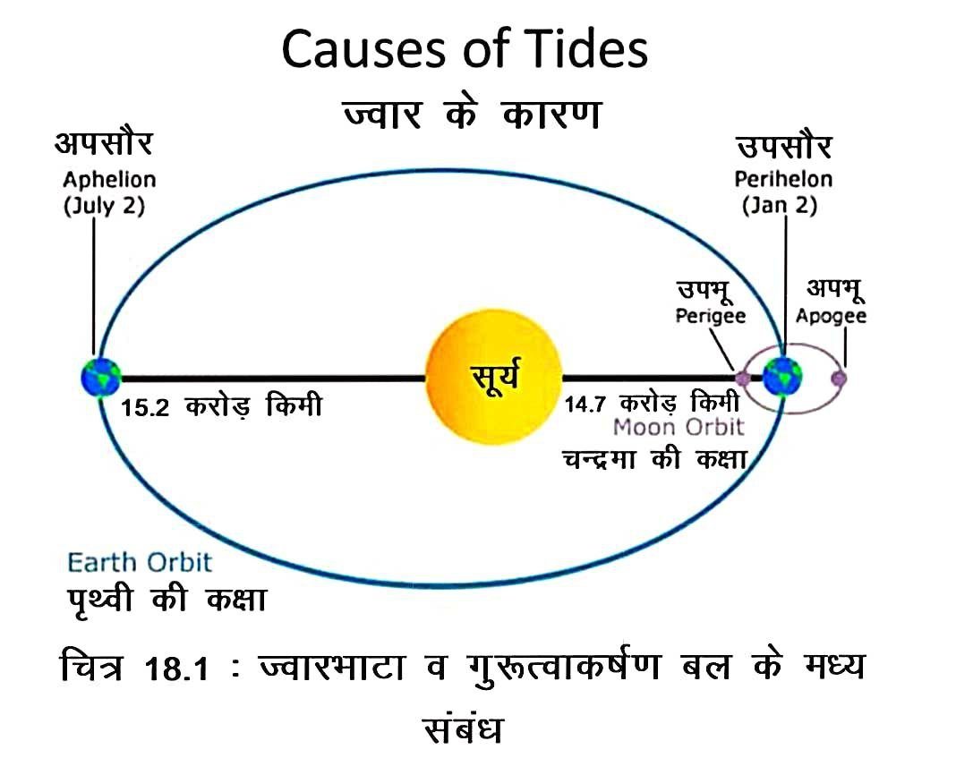 Tides ( Jwar Bhata ) in Hindi
