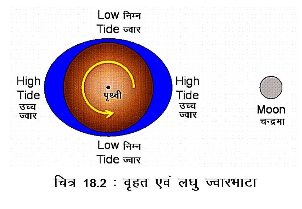 Tides ( Jwar Bhata ) in Hindi