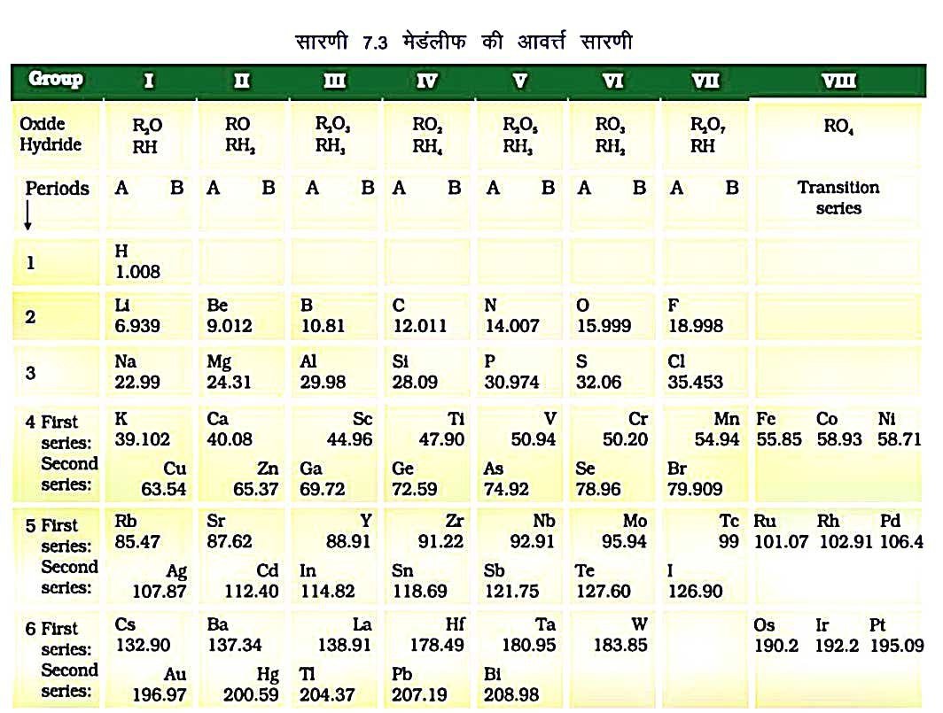 Mendeleev's periodic table in Hindi