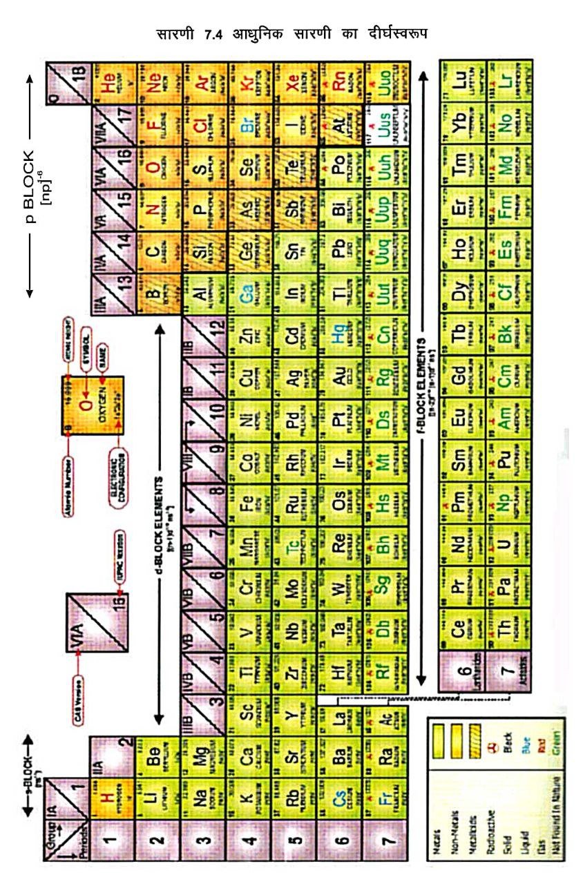 Modern periodic table in Hindi