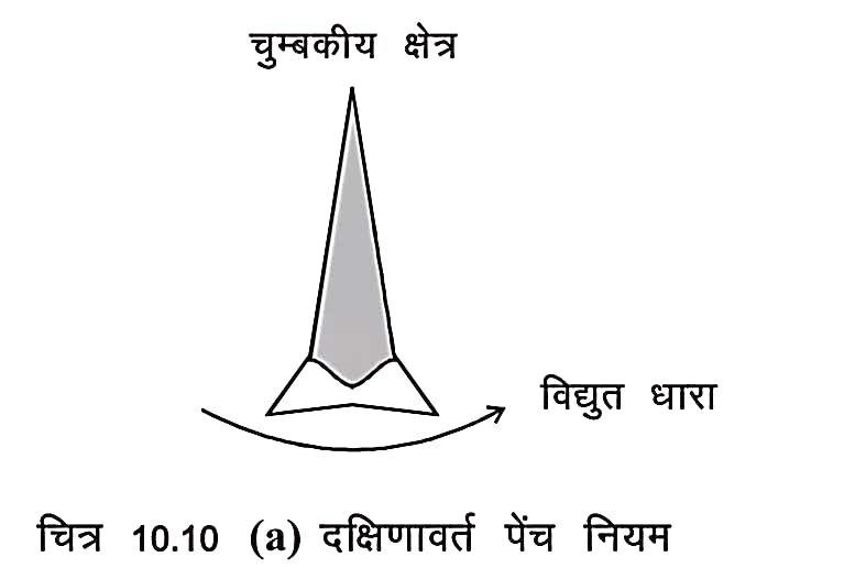 Direction of magnetic field in Hindi