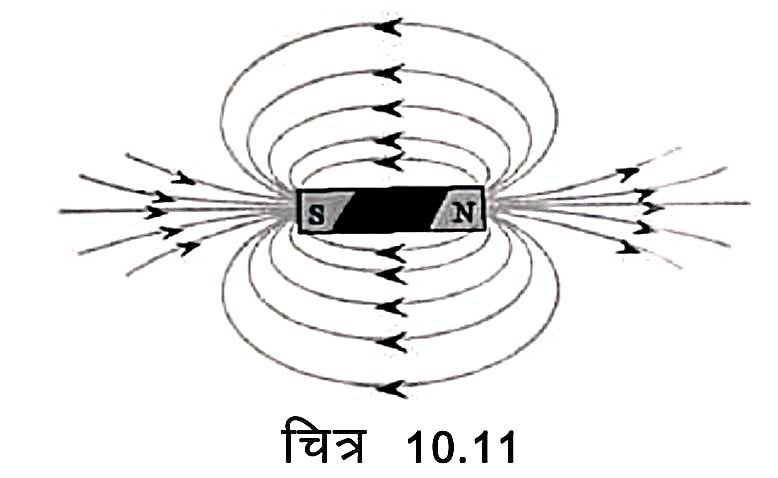 Magnetic field and field lines in Hindi