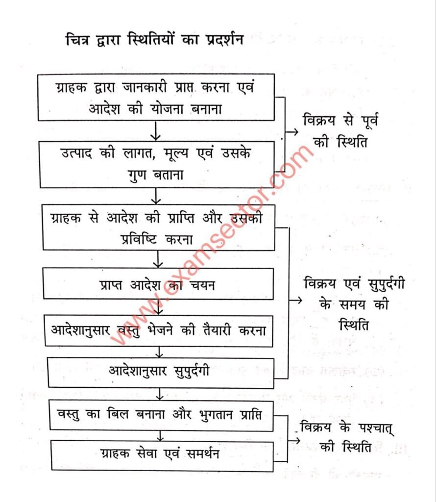 Process Model in Hindi