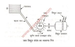 जल विद्युत उत्पन्न करने का सिद्धान्त (Principle of Generating Hydro Electricity)