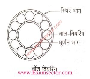 Friction force in hindi & gharshan bal 